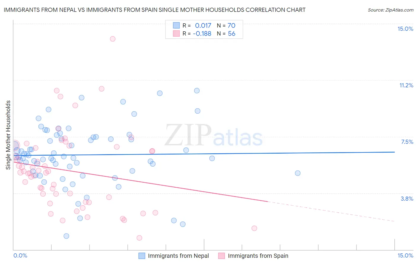 Immigrants from Nepal vs Immigrants from Spain Single Mother Households