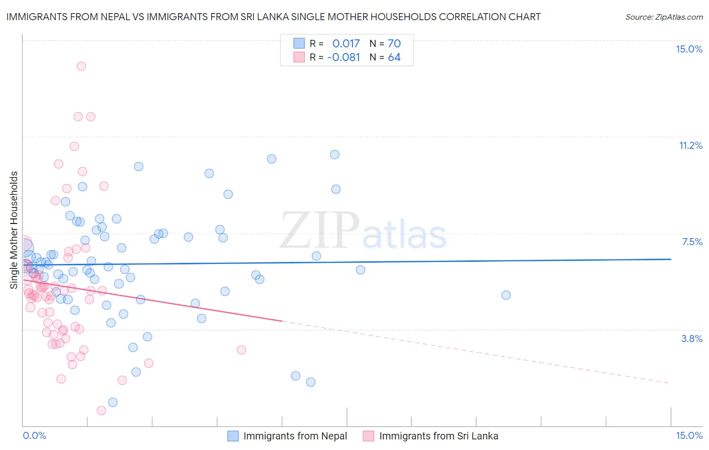 Immigrants from Nepal vs Immigrants from Sri Lanka Single Mother Households