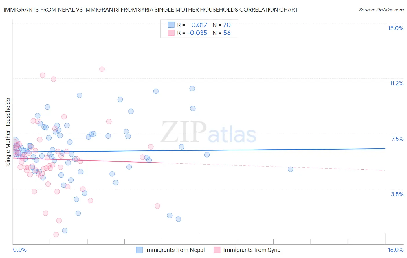 Immigrants from Nepal vs Immigrants from Syria Single Mother Households