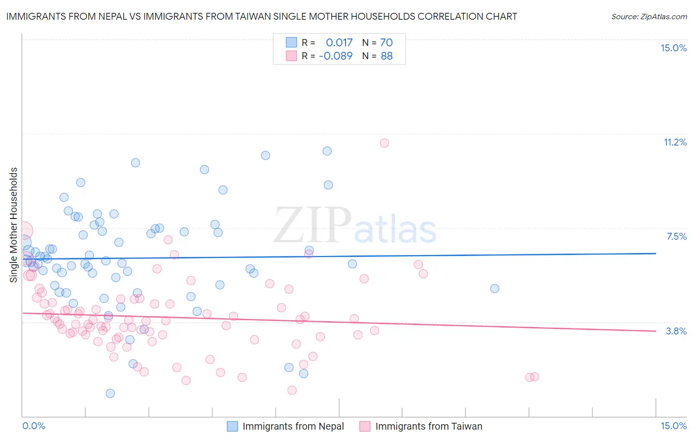 Immigrants from Nepal vs Immigrants from Taiwan Single Mother Households