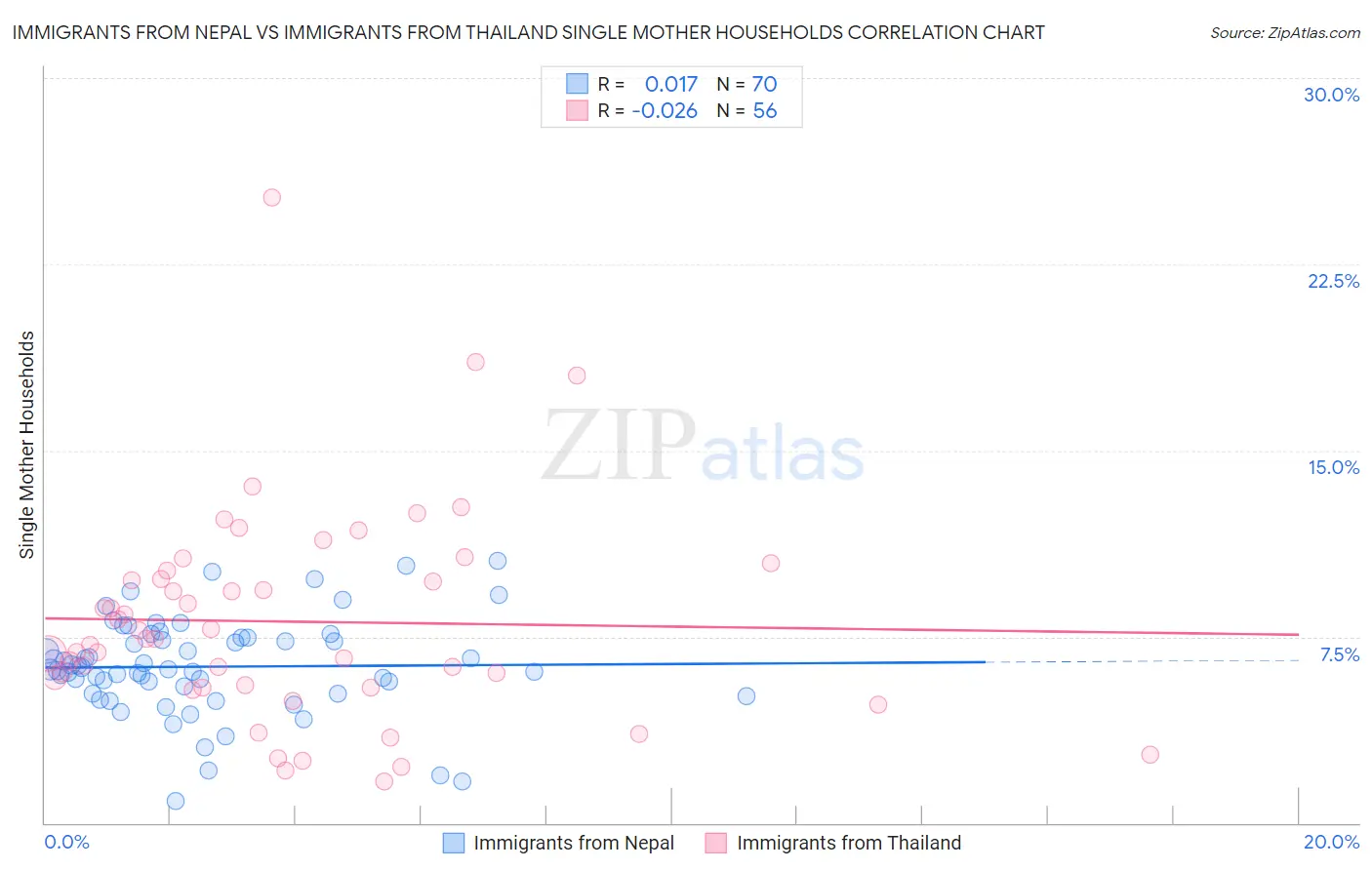 Immigrants from Nepal vs Immigrants from Thailand Single Mother Households