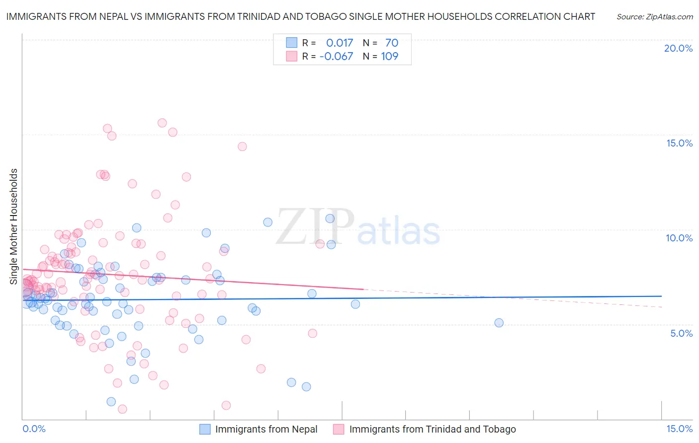 Immigrants from Nepal vs Immigrants from Trinidad and Tobago Single Mother Households