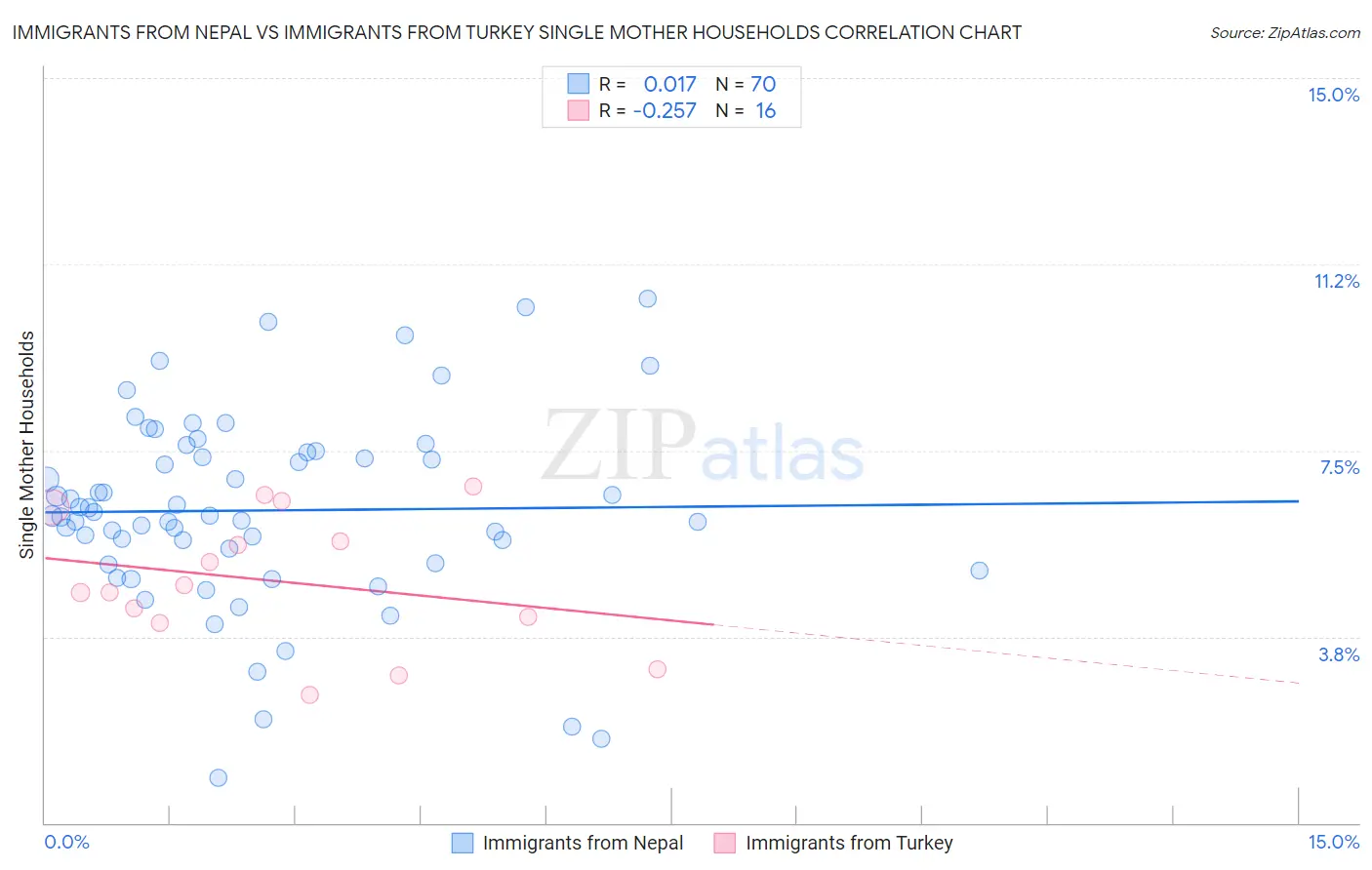 Immigrants from Nepal vs Immigrants from Turkey Single Mother Households