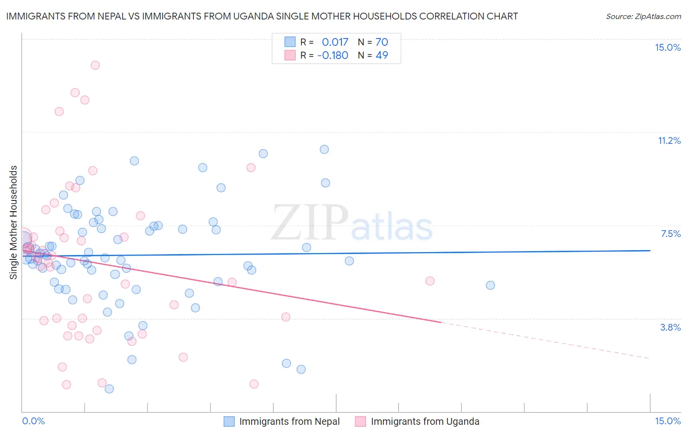 Immigrants from Nepal vs Immigrants from Uganda Single Mother Households