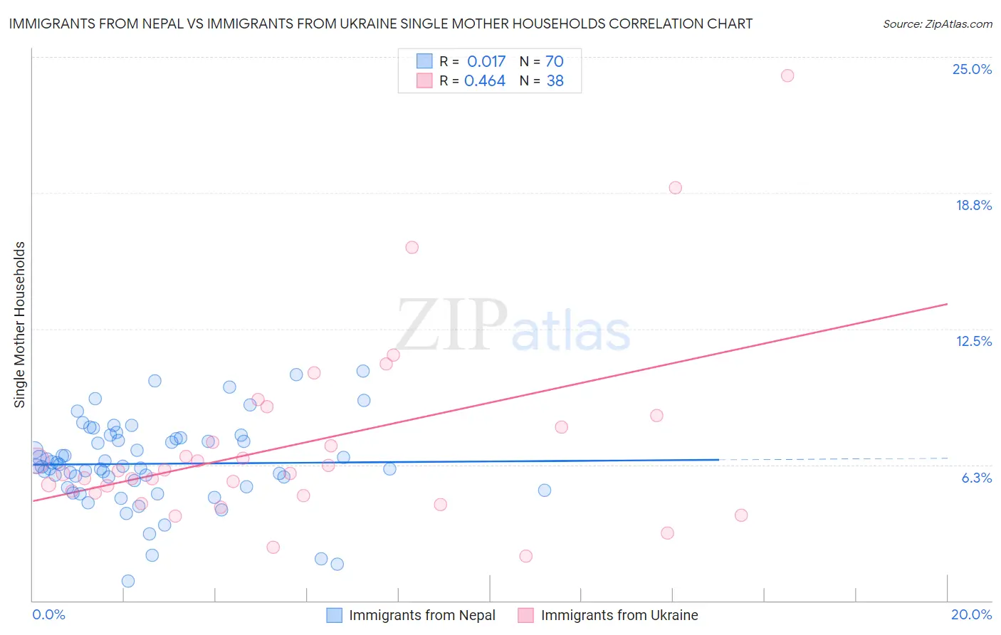 Immigrants from Nepal vs Immigrants from Ukraine Single Mother Households