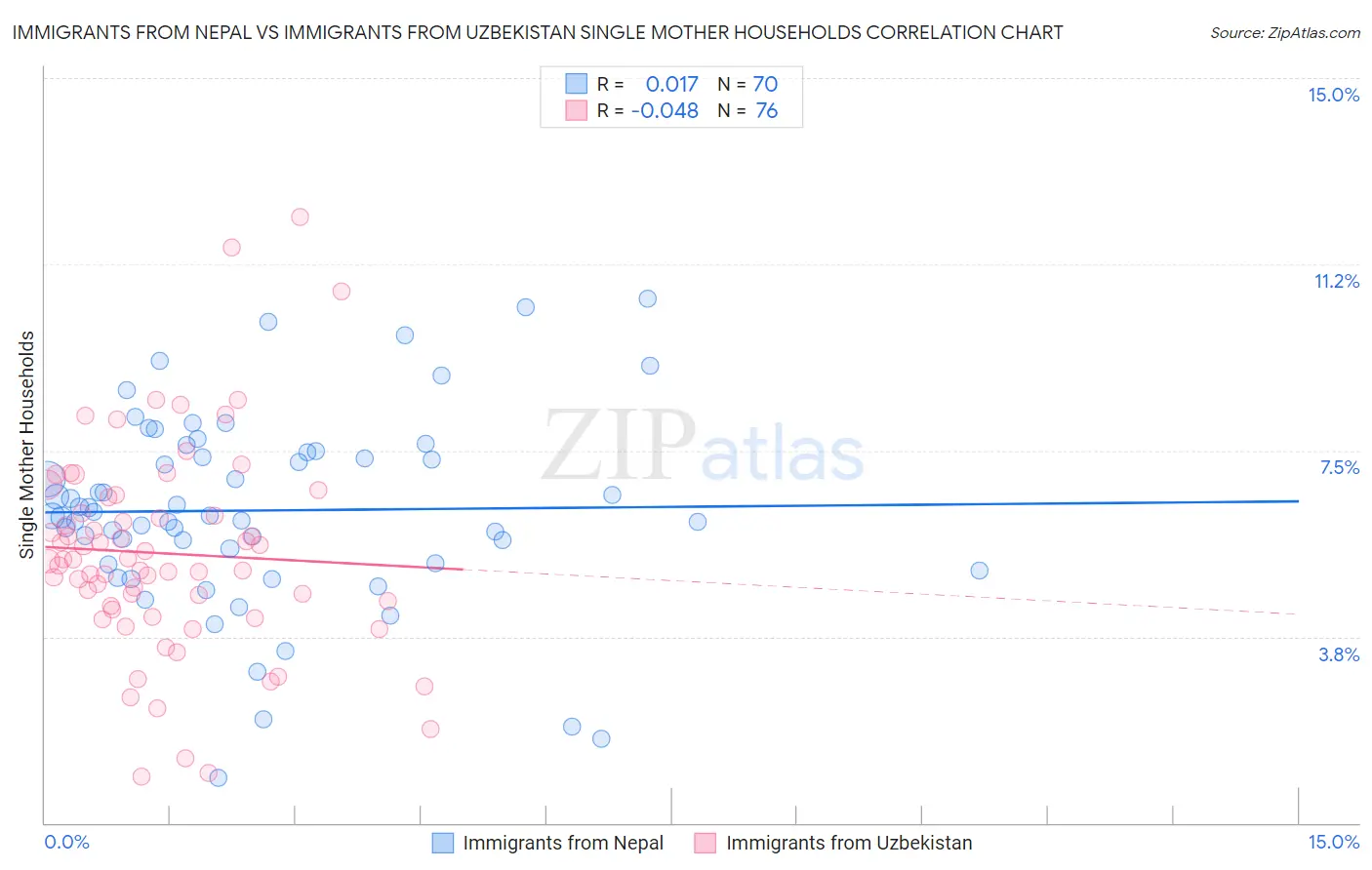 Immigrants from Nepal vs Immigrants from Uzbekistan Single Mother Households