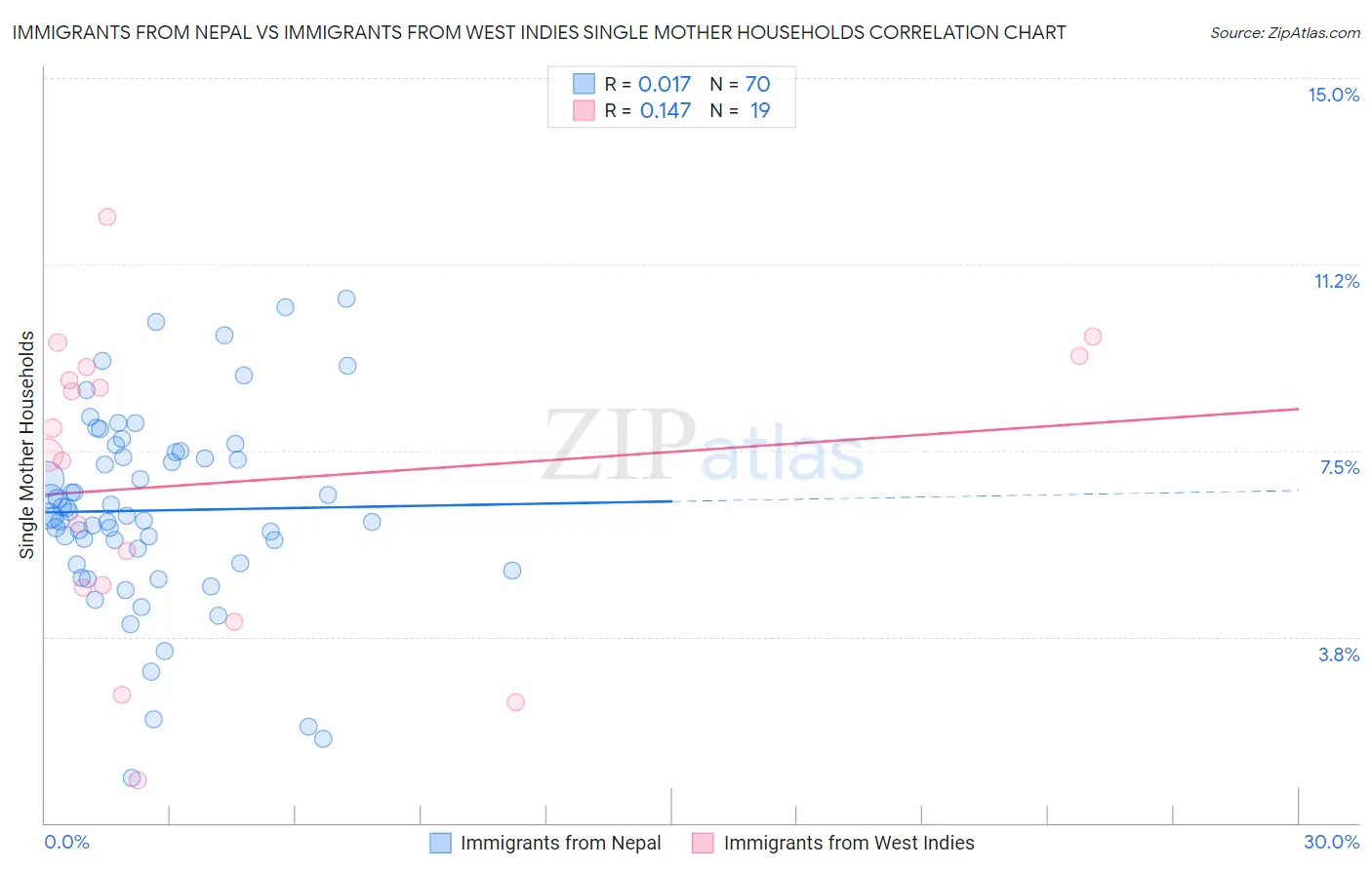 Immigrants from Nepal vs Immigrants from West Indies Single Mother Households