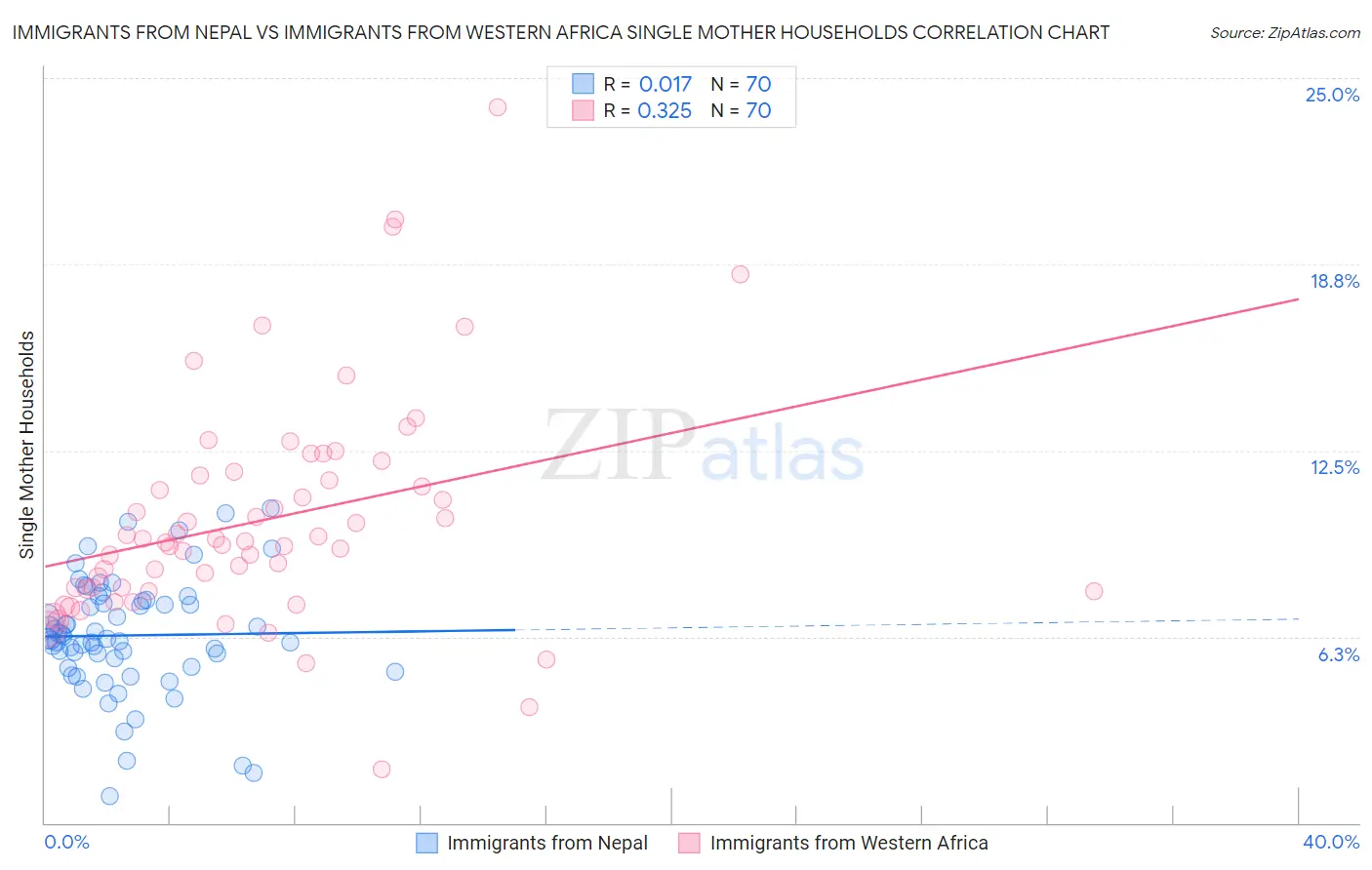 Immigrants from Nepal vs Immigrants from Western Africa Single Mother Households