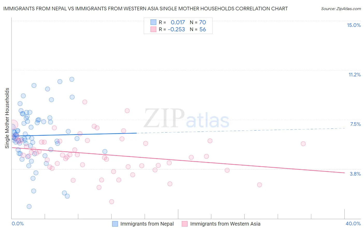 Immigrants from Nepal vs Immigrants from Western Asia Single Mother Households