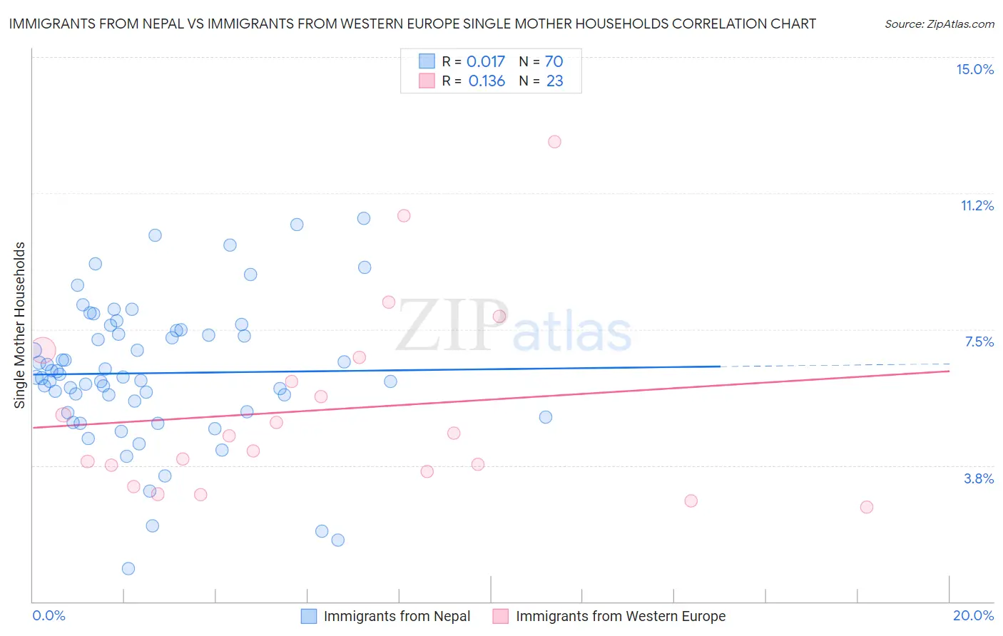 Immigrants from Nepal vs Immigrants from Western Europe Single Mother Households