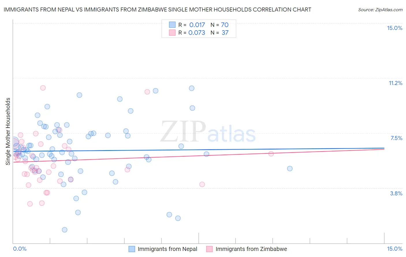 Immigrants from Nepal vs Immigrants from Zimbabwe Single Mother Households