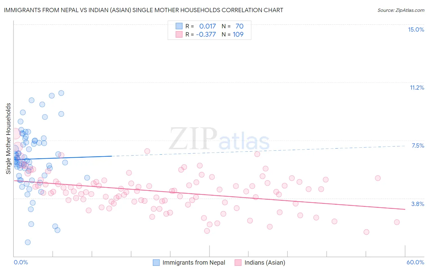 Immigrants from Nepal vs Indian (Asian) Single Mother Households