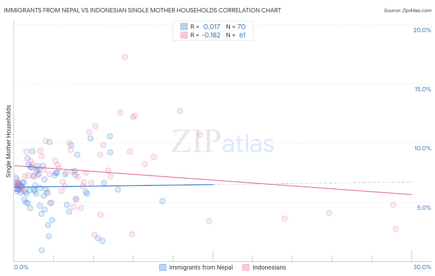 Immigrants from Nepal vs Indonesian Single Mother Households