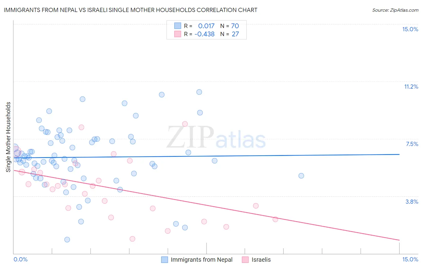 Immigrants from Nepal vs Israeli Single Mother Households