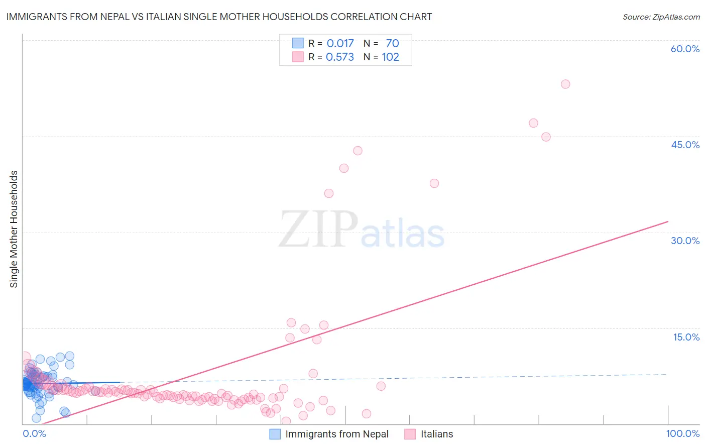 Immigrants from Nepal vs Italian Single Mother Households