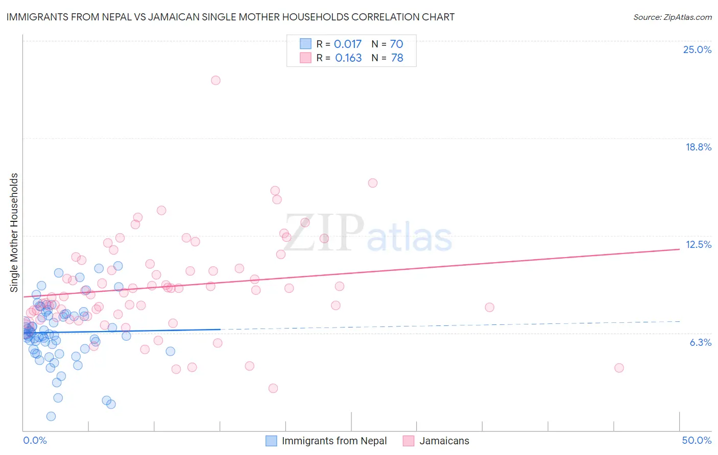 Immigrants from Nepal vs Jamaican Single Mother Households