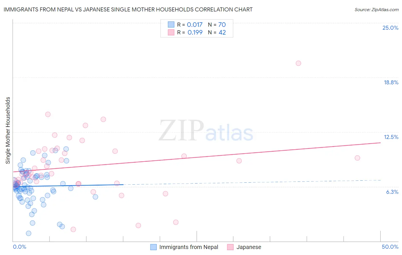 Immigrants from Nepal vs Japanese Single Mother Households