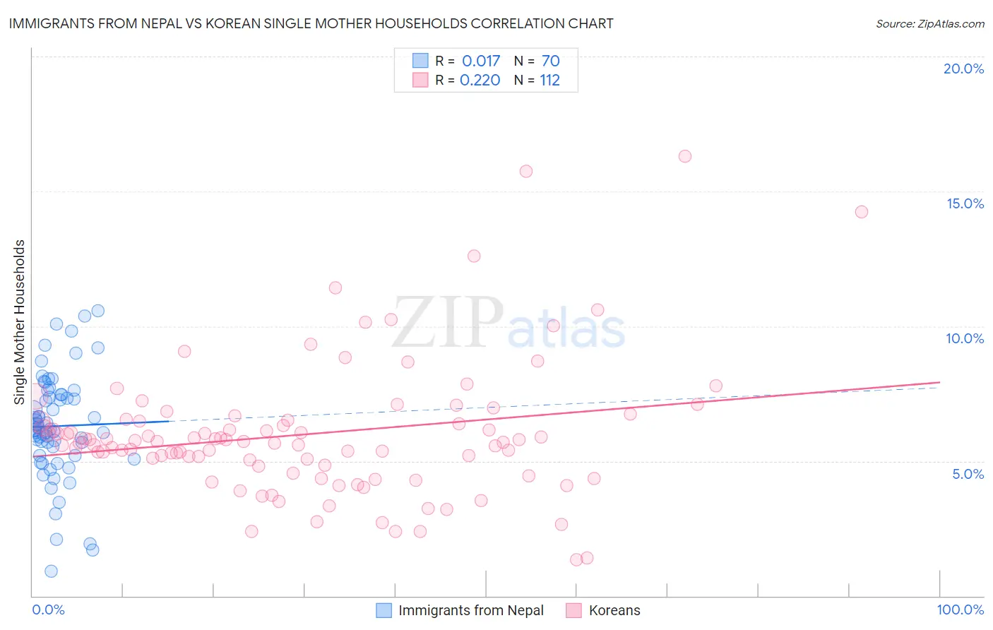 Immigrants from Nepal vs Korean Single Mother Households