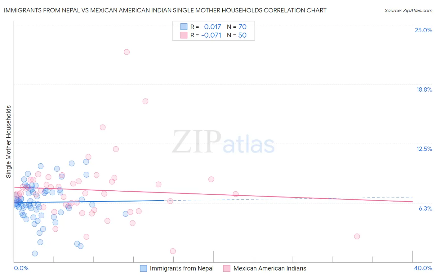 Immigrants from Nepal vs Mexican American Indian Single Mother Households