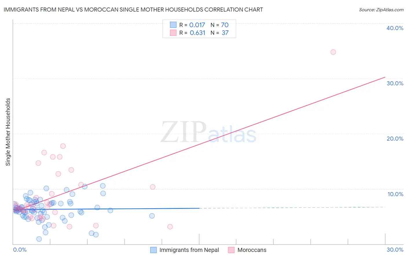 Immigrants from Nepal vs Moroccan Single Mother Households