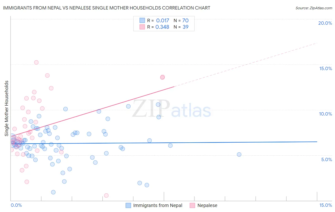 Immigrants from Nepal vs Nepalese Single Mother Households