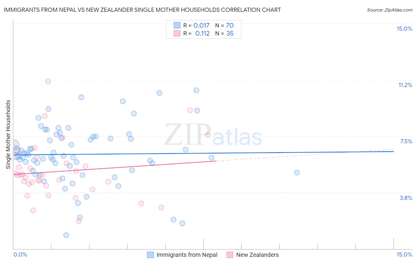 Immigrants from Nepal vs New Zealander Single Mother Households