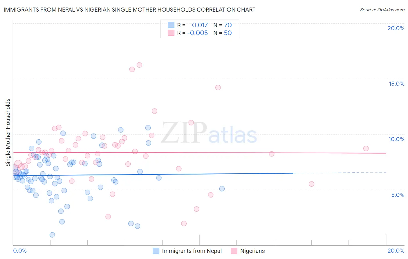 Immigrants from Nepal vs Nigerian Single Mother Households