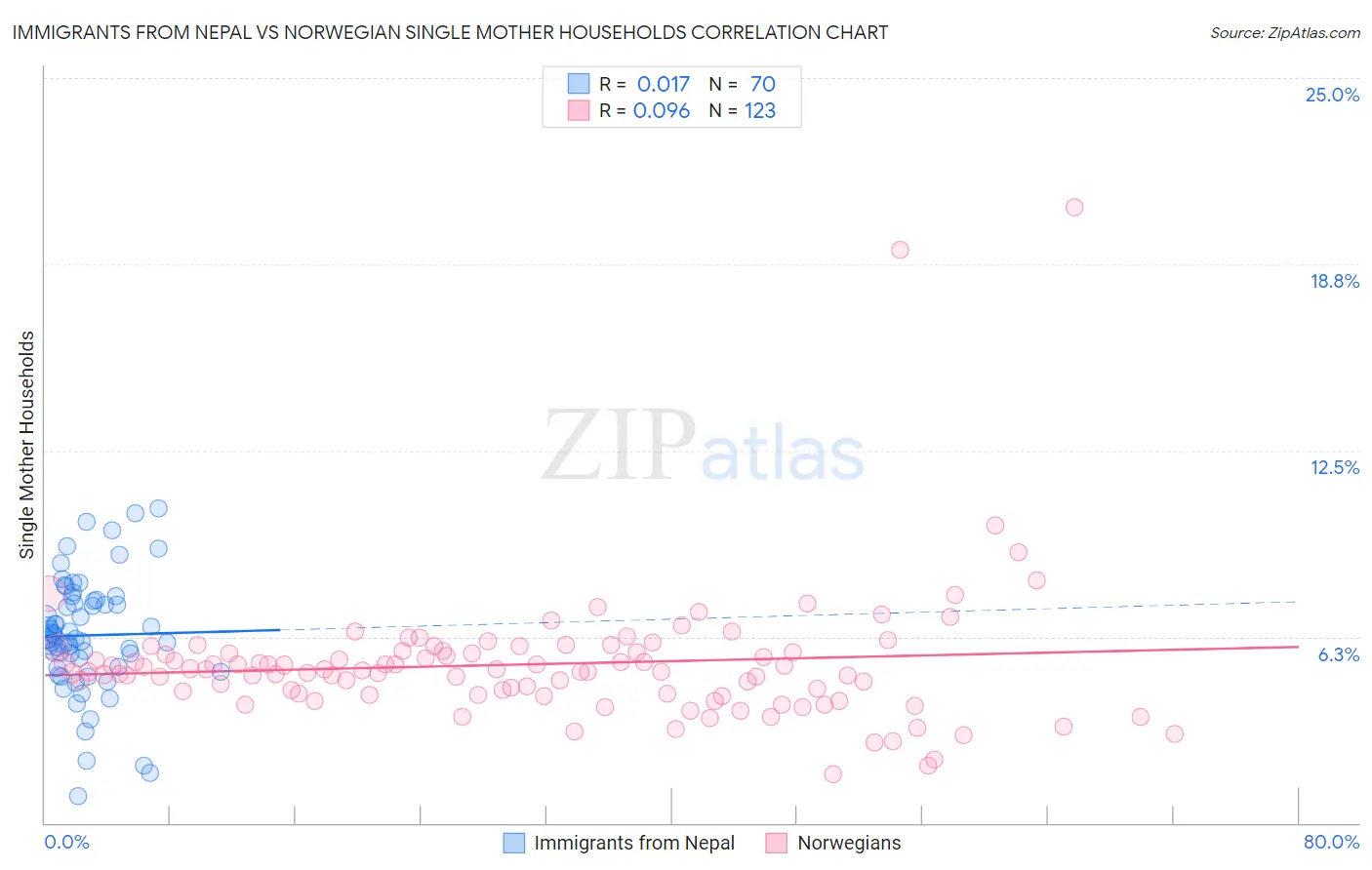 Immigrants from Nepal vs Norwegian Single Mother Households