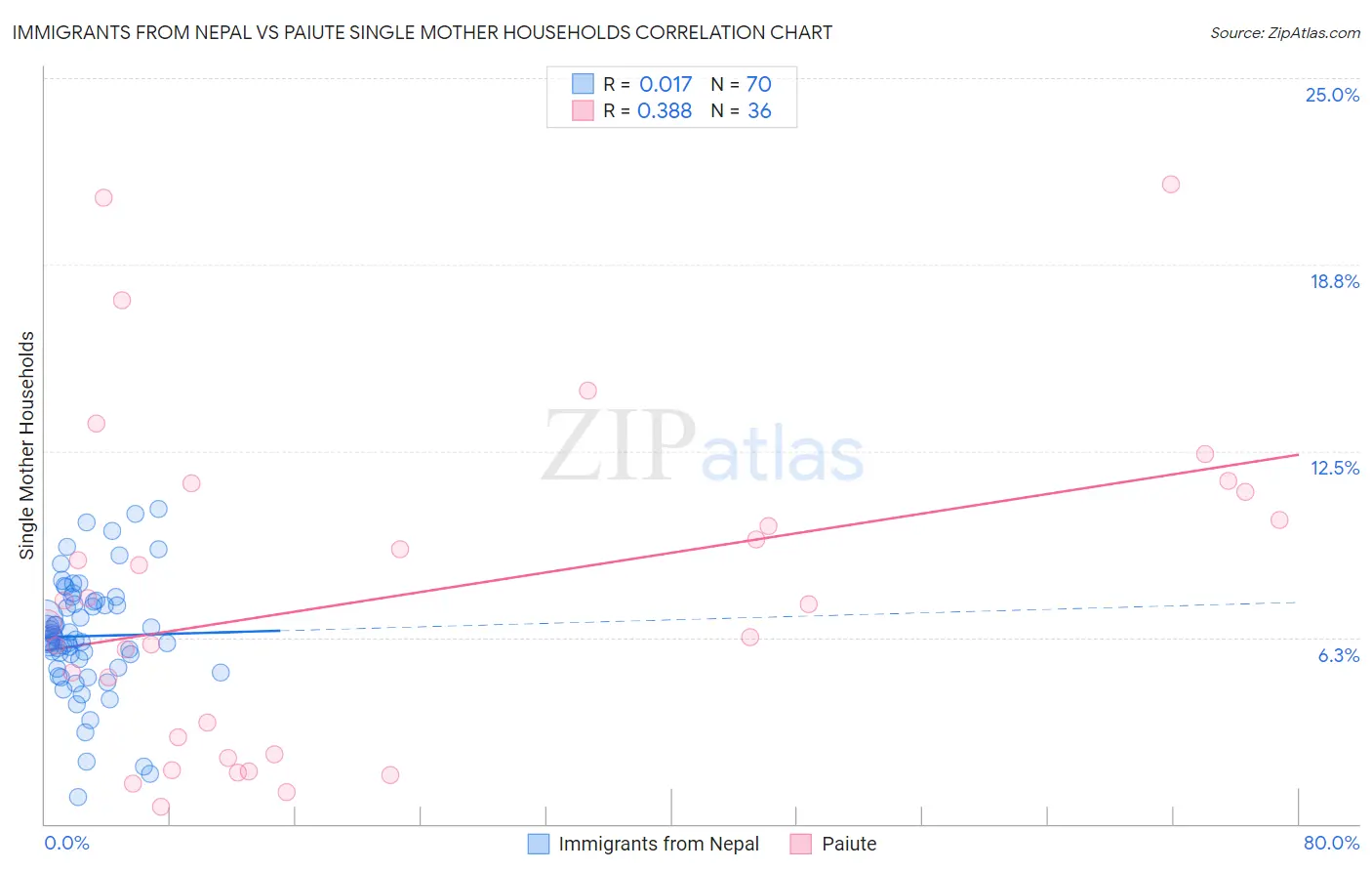 Immigrants from Nepal vs Paiute Single Mother Households