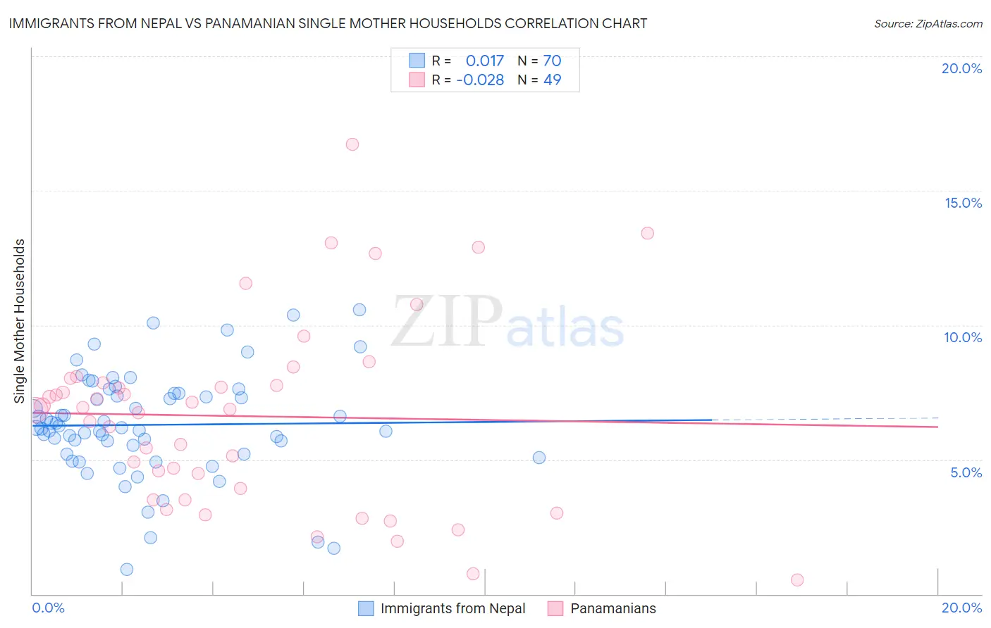 Immigrants from Nepal vs Panamanian Single Mother Households