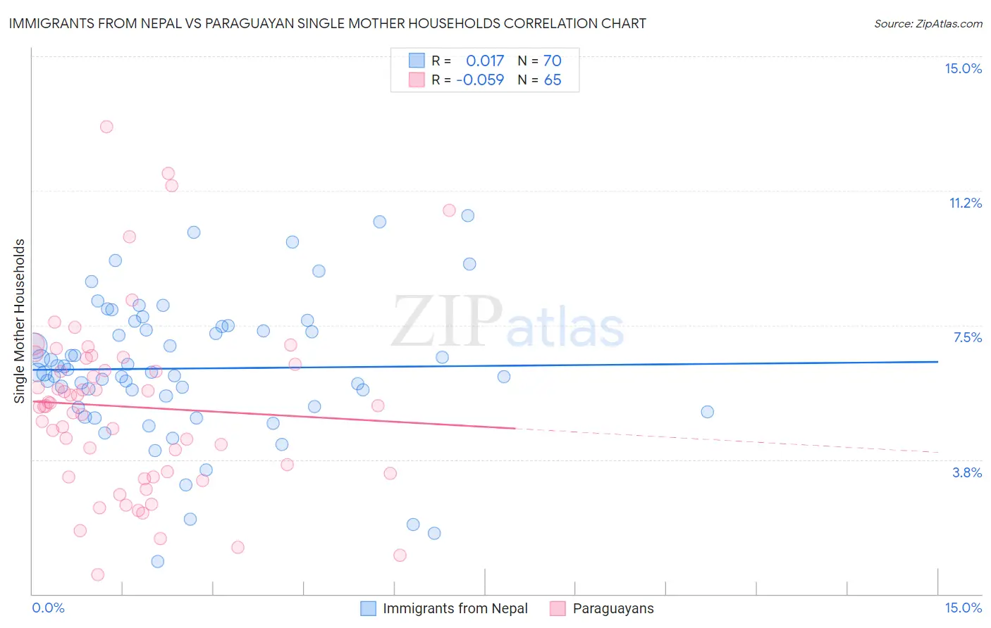 Immigrants from Nepal vs Paraguayan Single Mother Households