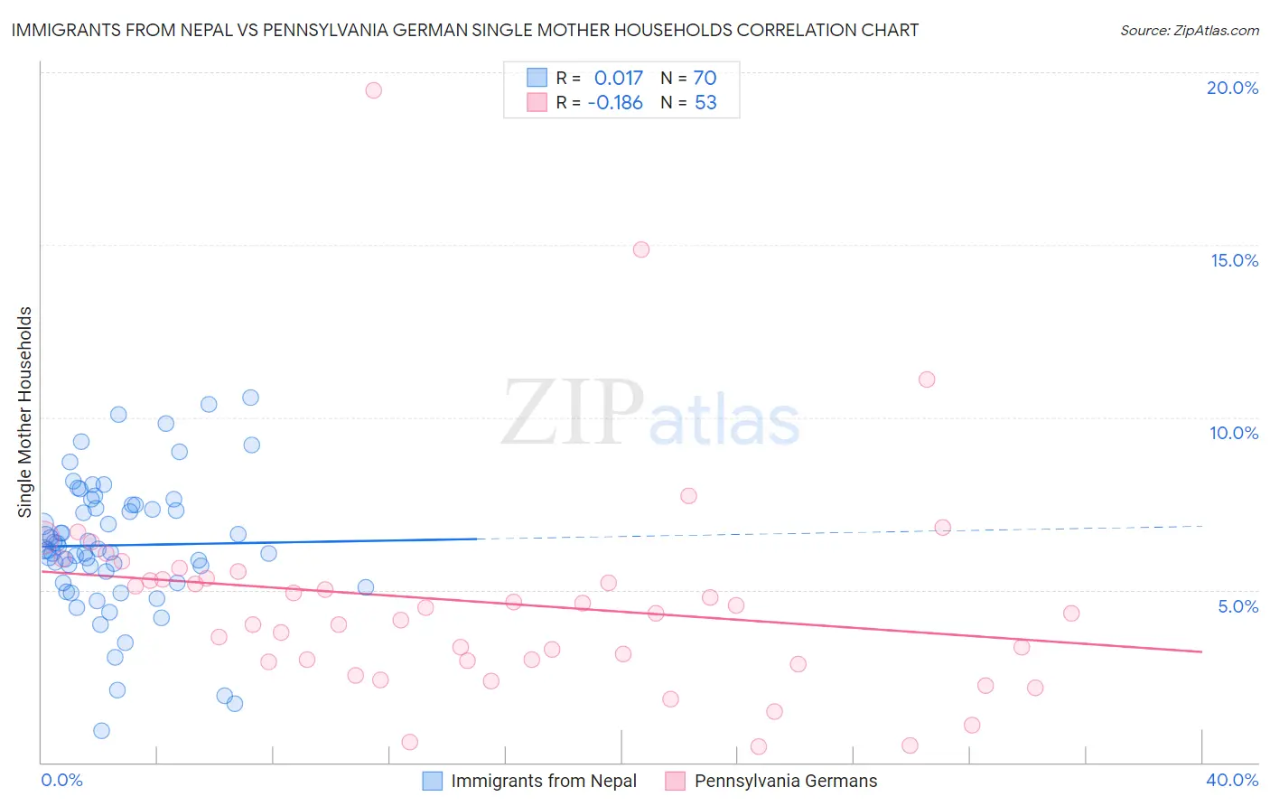 Immigrants from Nepal vs Pennsylvania German Single Mother Households