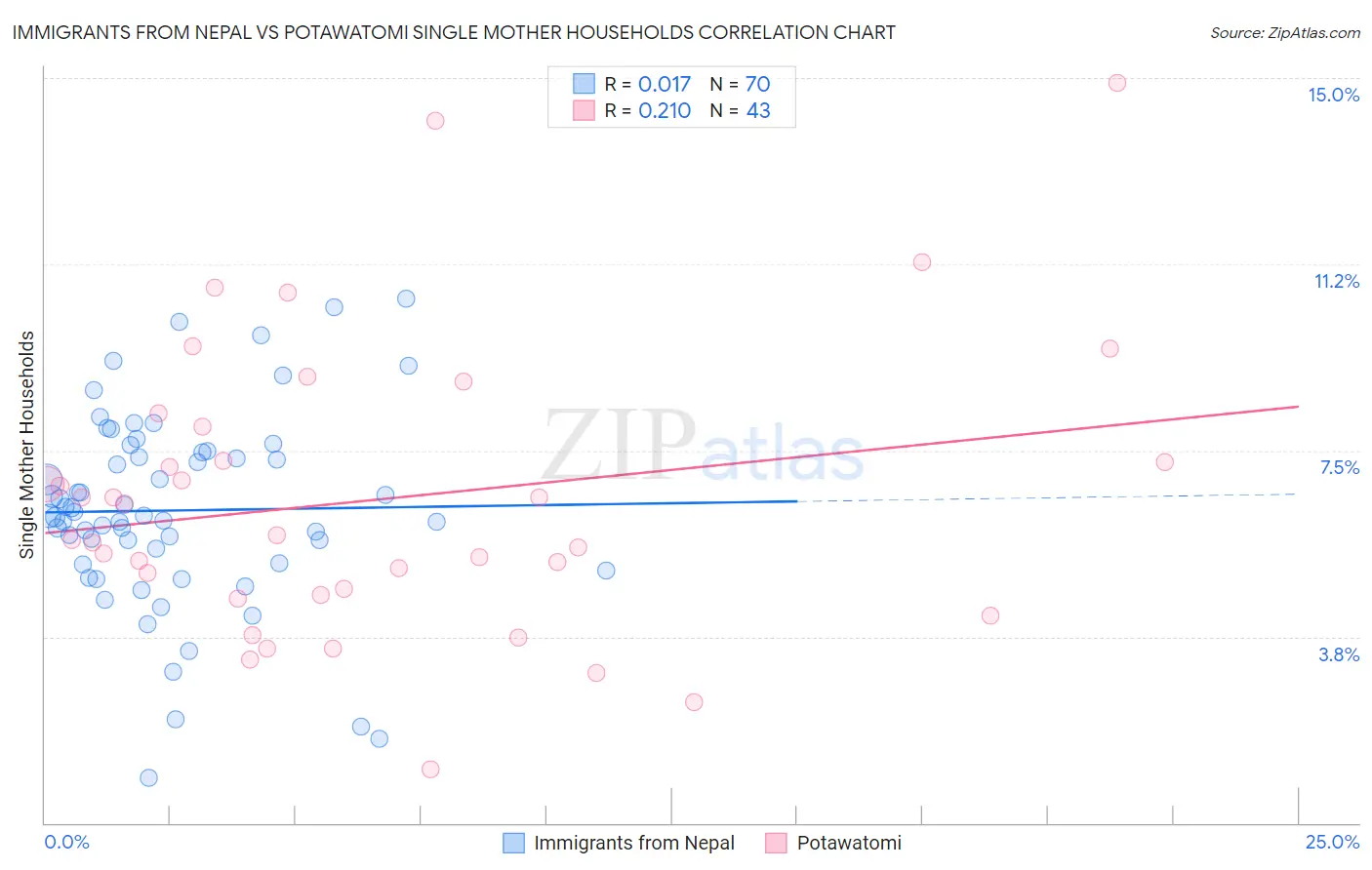 Immigrants from Nepal vs Potawatomi Single Mother Households