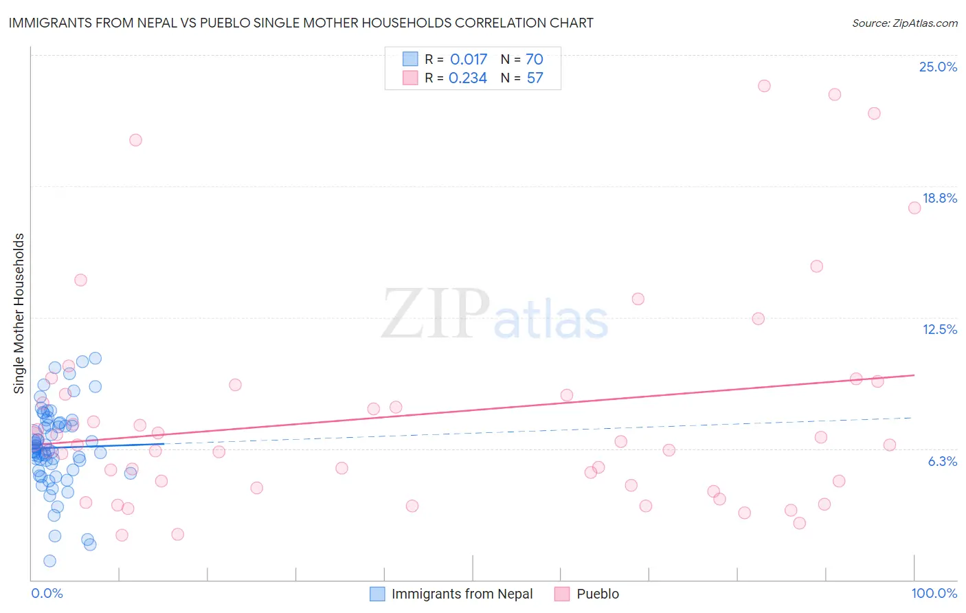 Immigrants from Nepal vs Pueblo Single Mother Households