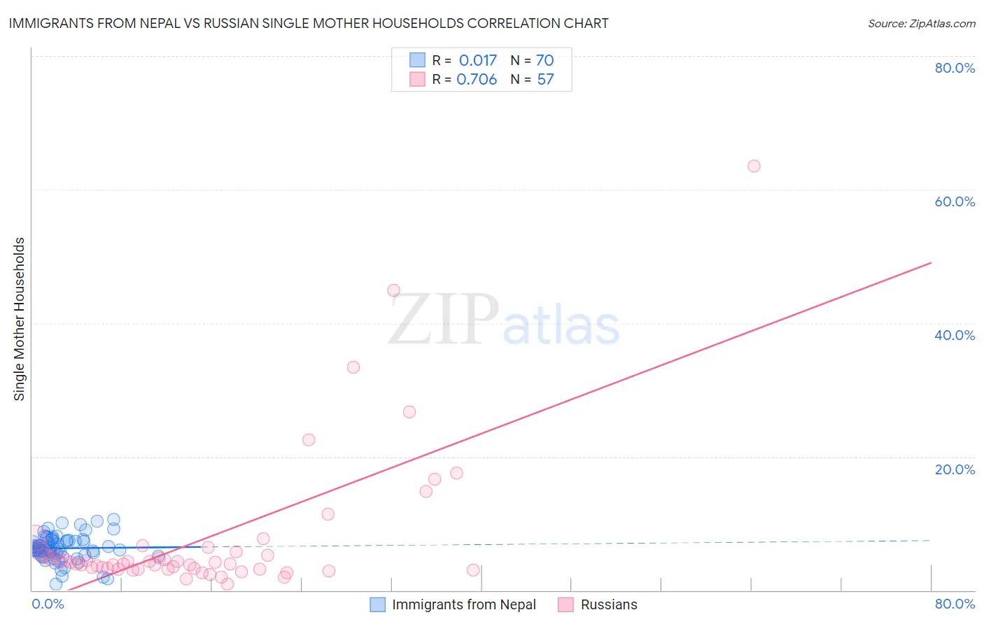 Immigrants from Nepal vs Russian Single Mother Households