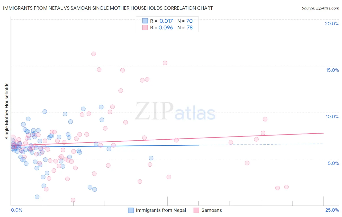 Immigrants from Nepal vs Samoan Single Mother Households