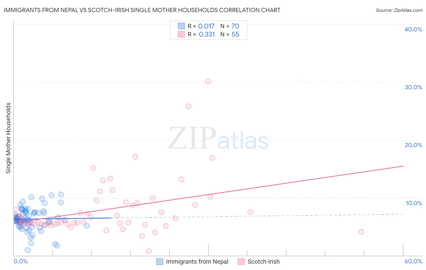 Immigrants from Nepal vs Scotch-Irish Single Mother Households