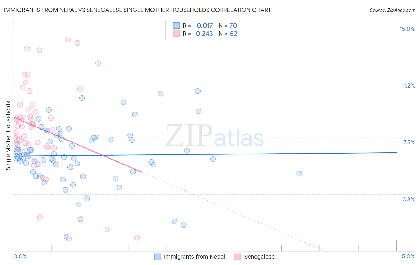 Immigrants from Nepal vs Senegalese Single Mother Households