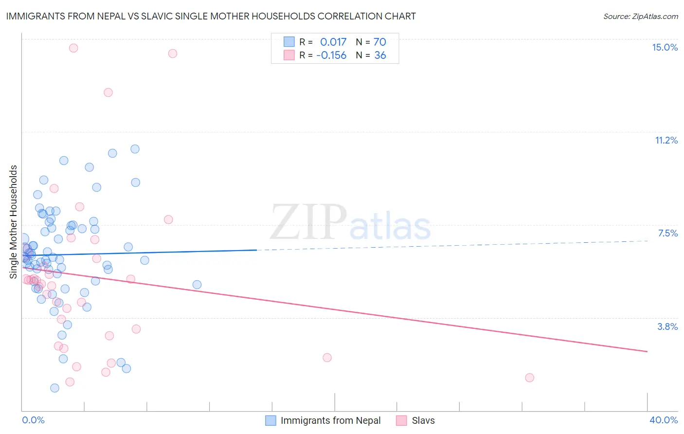 Immigrants from Nepal vs Slavic Single Mother Households