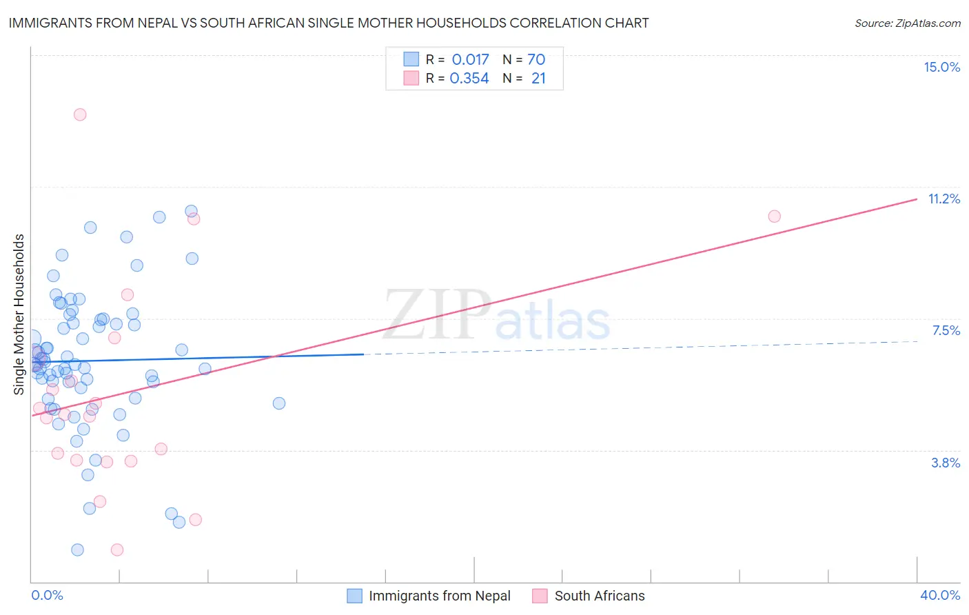 Immigrants from Nepal vs South African Single Mother Households