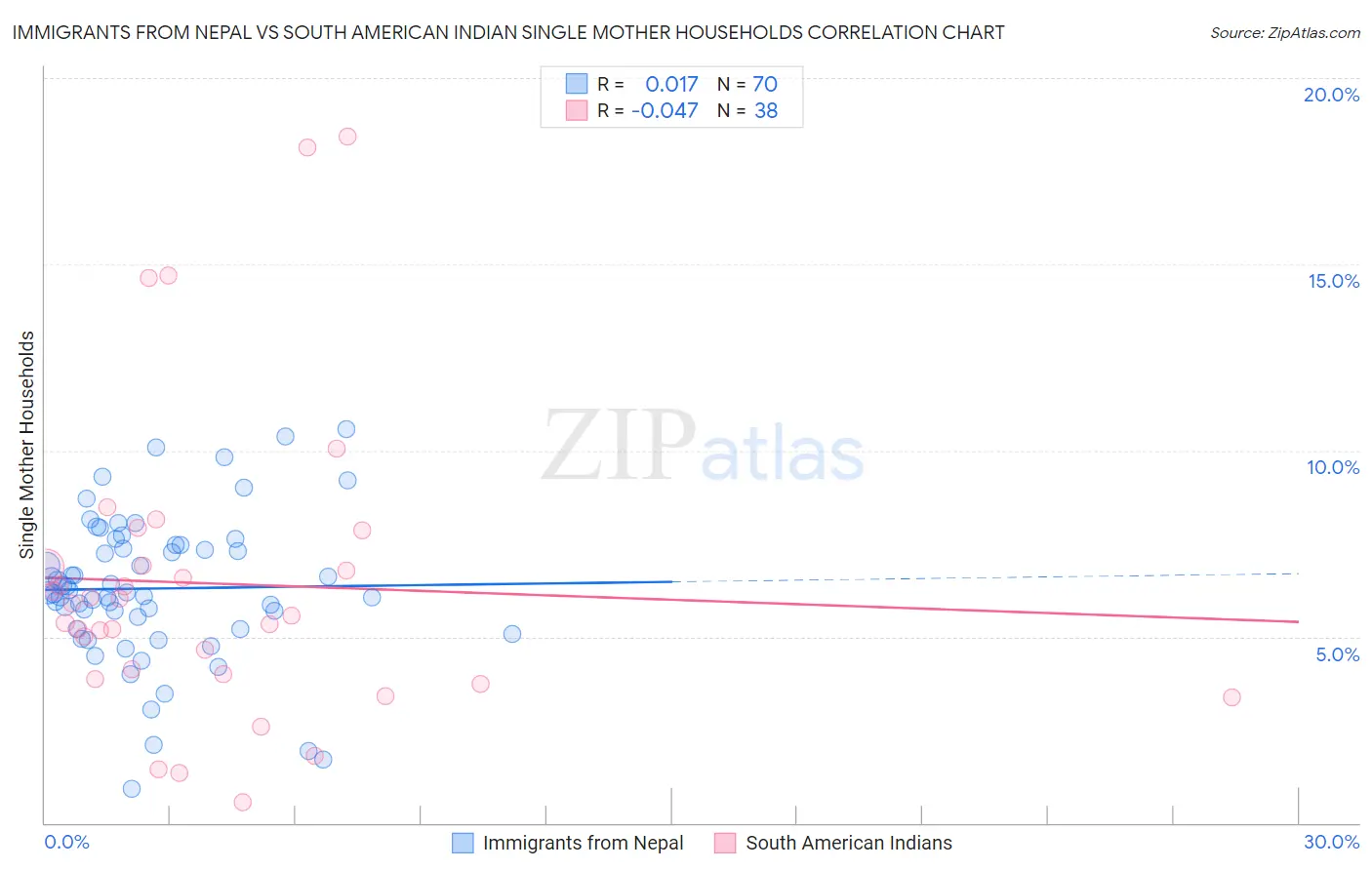 Immigrants from Nepal vs South American Indian Single Mother Households