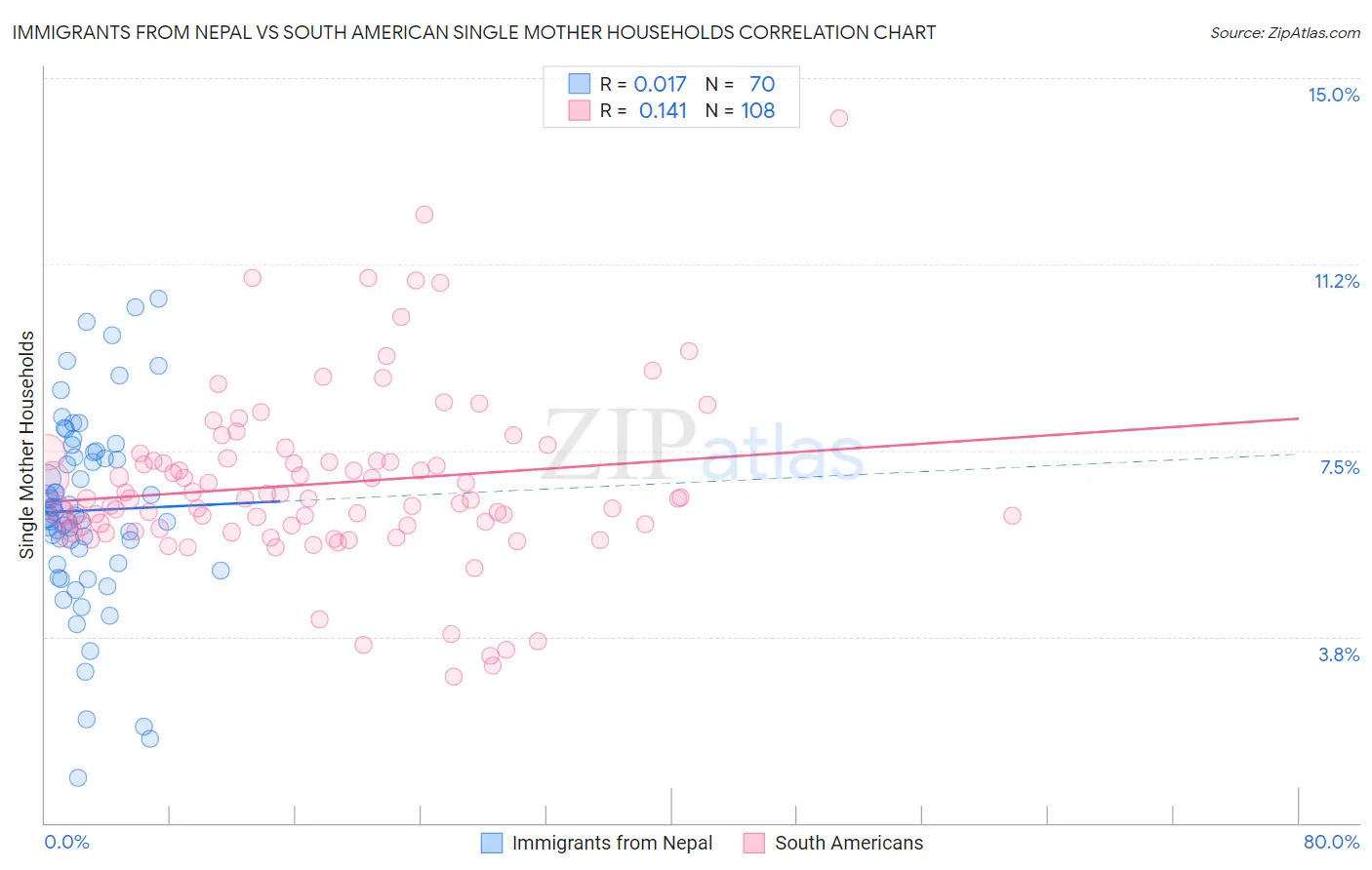 Immigrants from Nepal vs South American Single Mother Households