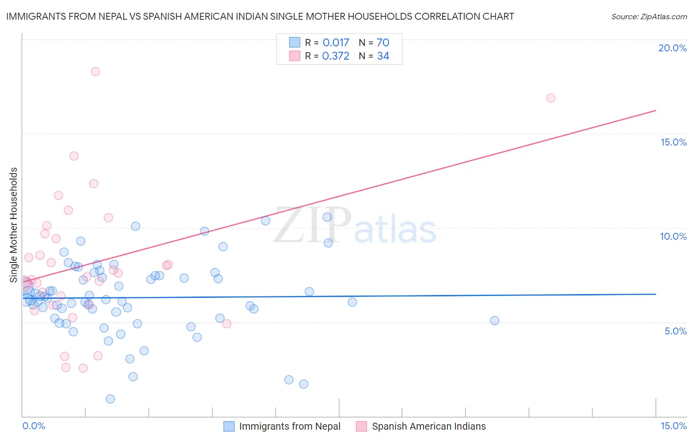 Immigrants from Nepal vs Spanish American Indian Single Mother Households