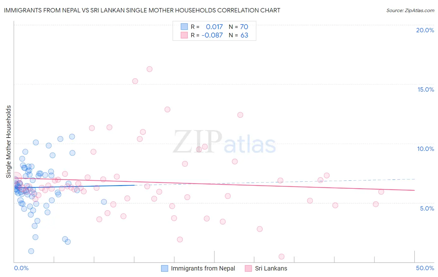 Immigrants from Nepal vs Sri Lankan Single Mother Households