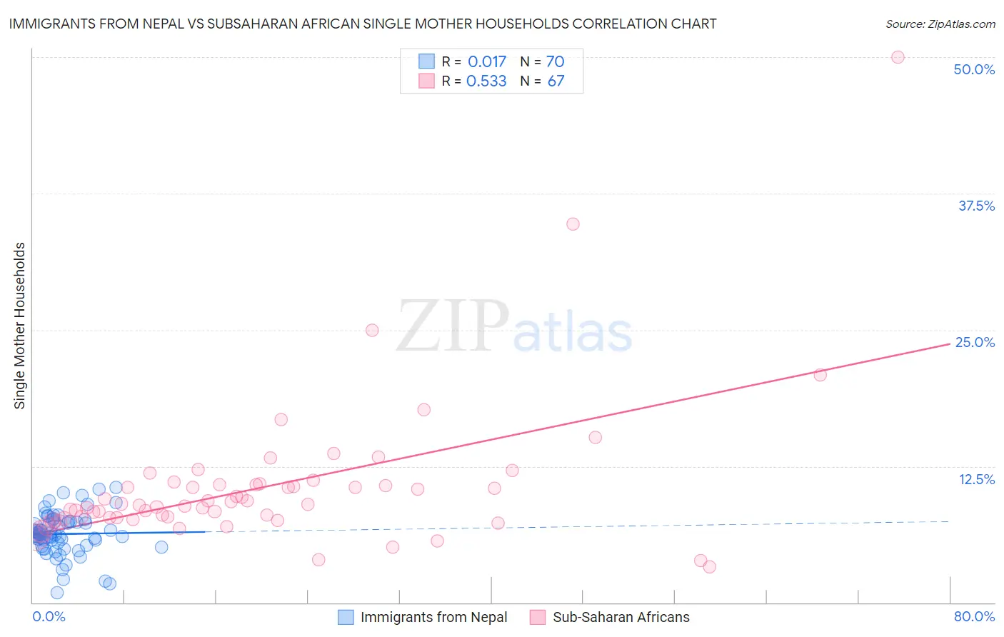 Immigrants from Nepal vs Subsaharan African Single Mother Households