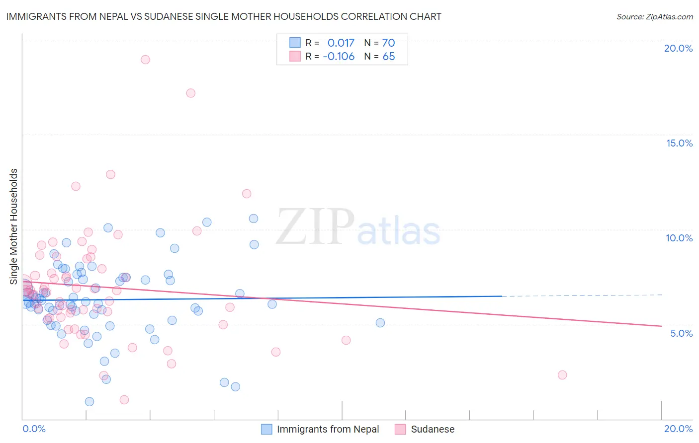 Immigrants from Nepal vs Sudanese Single Mother Households