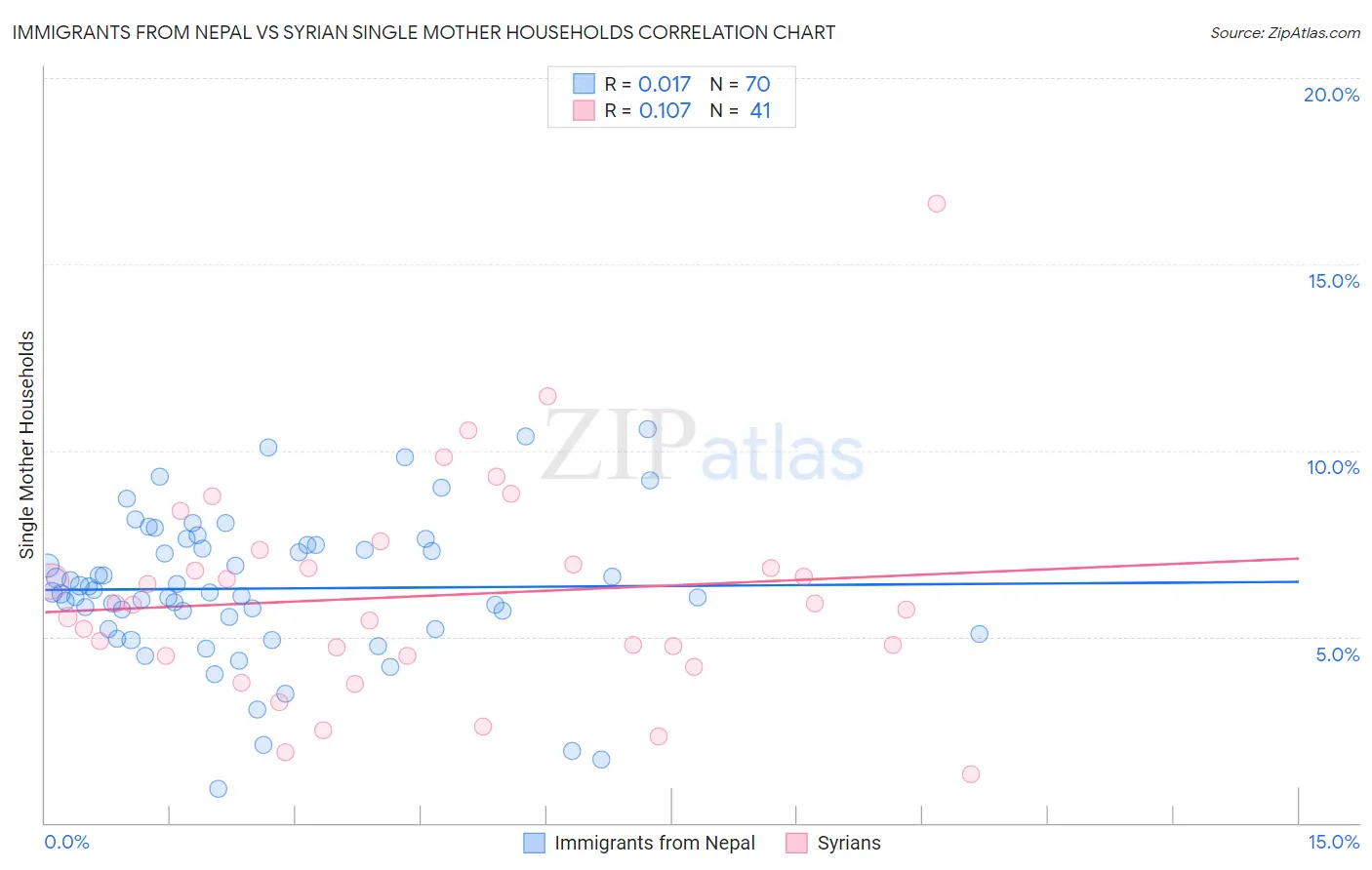 Immigrants from Nepal vs Syrian Single Mother Households