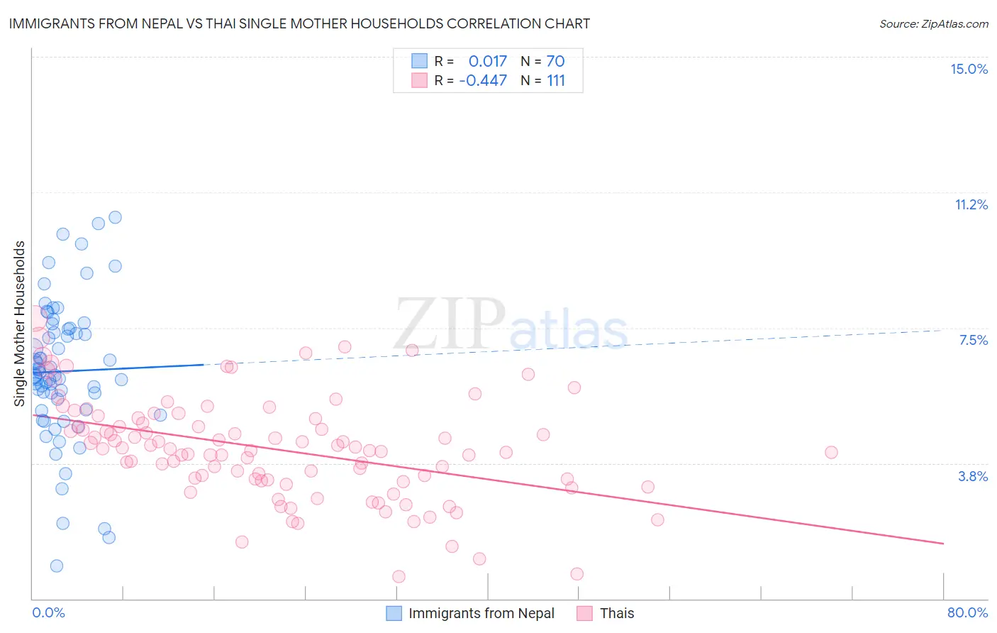 Immigrants from Nepal vs Thai Single Mother Households