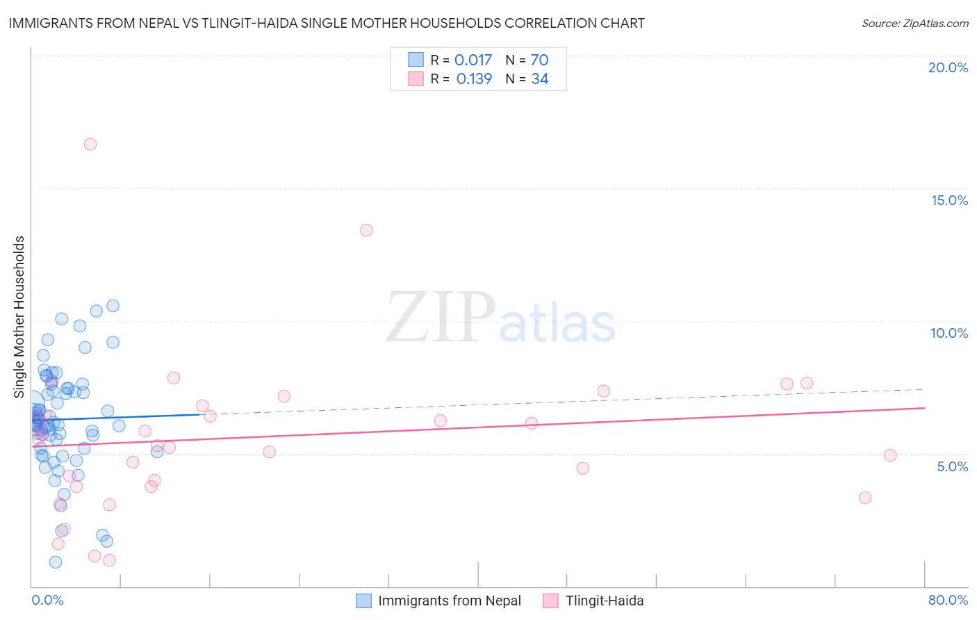 Immigrants from Nepal vs Tlingit-Haida Single Mother Households