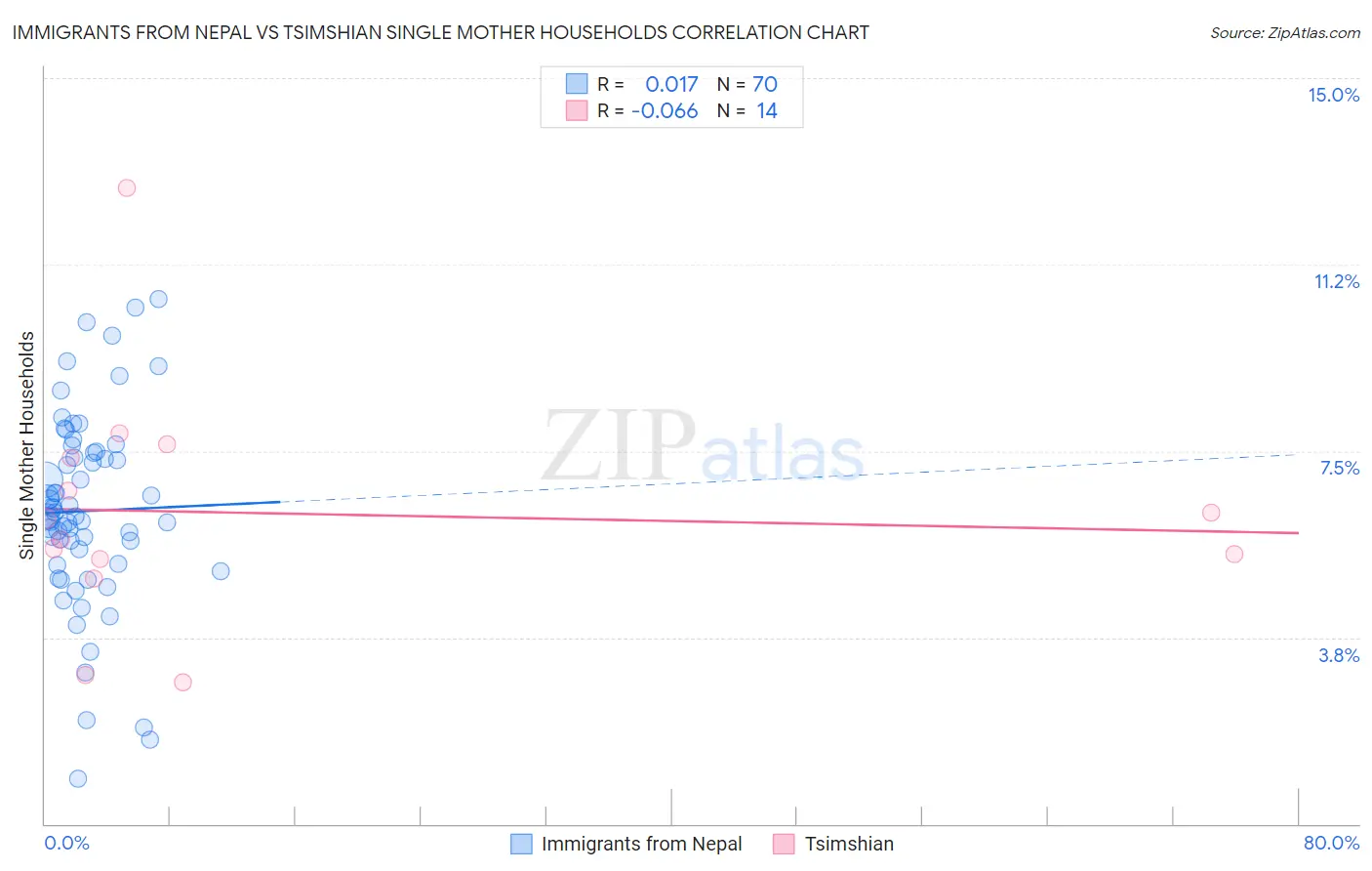 Immigrants from Nepal vs Tsimshian Single Mother Households